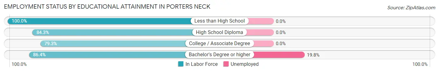 Employment Status by Educational Attainment in Porters Neck