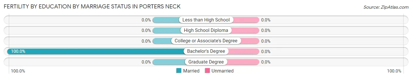 Female Fertility by Education by Marriage Status in Porters Neck