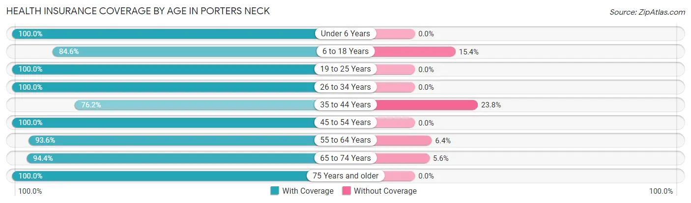 Health Insurance Coverage by Age in Porters Neck
