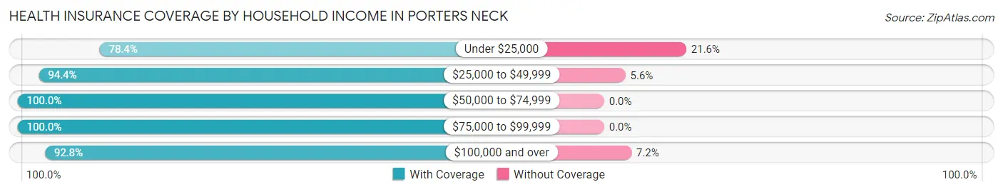 Health Insurance Coverage by Household Income in Porters Neck