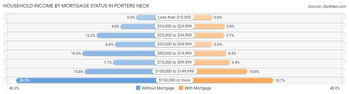 Household Income by Mortgage Status in Porters Neck