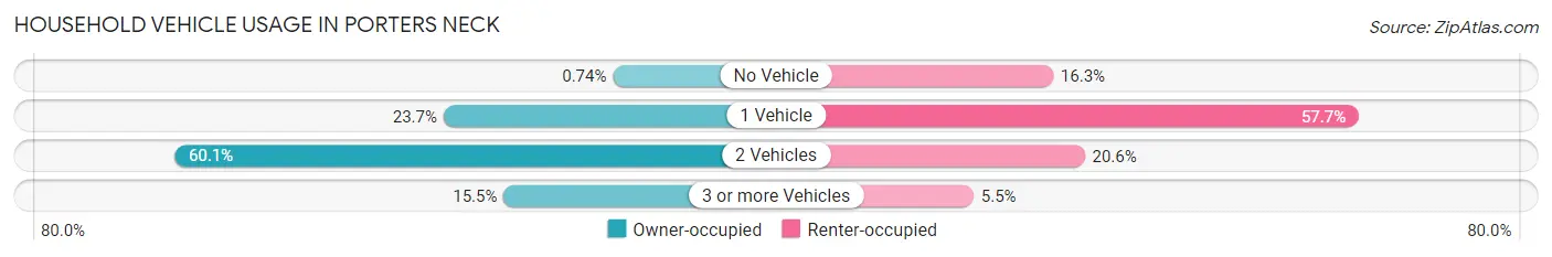 Household Vehicle Usage in Porters Neck