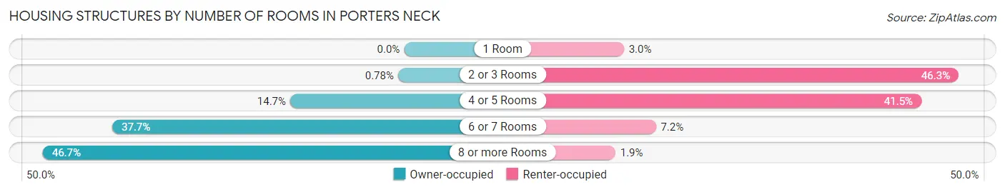 Housing Structures by Number of Rooms in Porters Neck