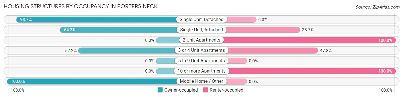 Housing Structures by Occupancy in Porters Neck