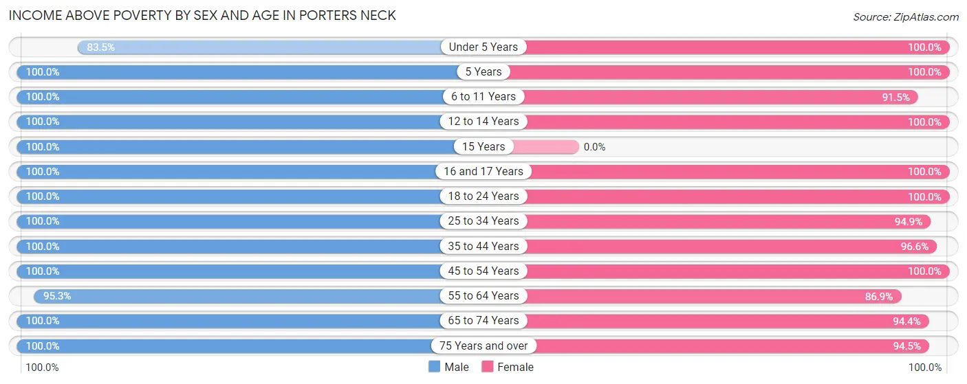Income Above Poverty by Sex and Age in Porters Neck