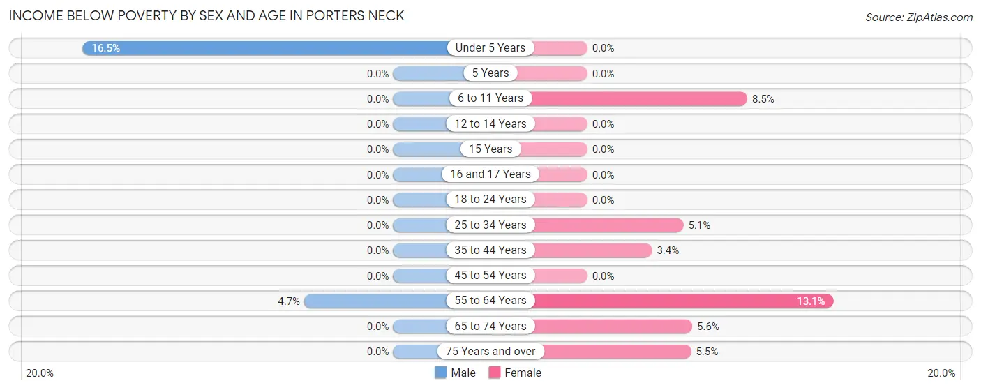 Income Below Poverty by Sex and Age in Porters Neck