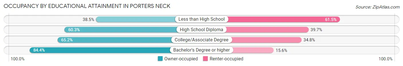 Occupancy by Educational Attainment in Porters Neck