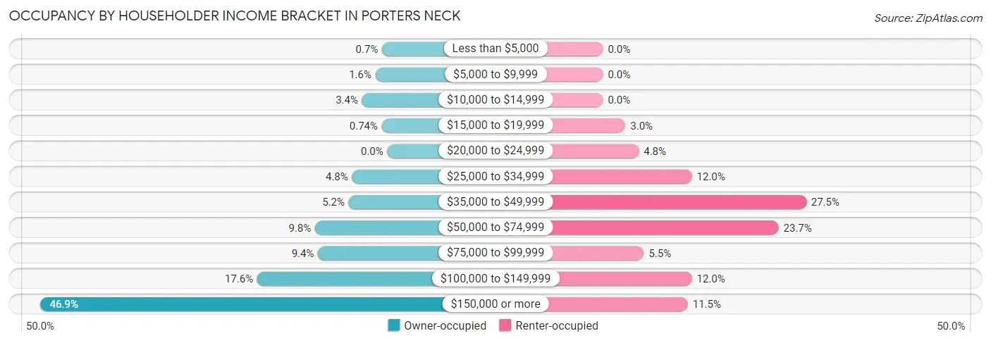 Occupancy by Householder Income Bracket in Porters Neck