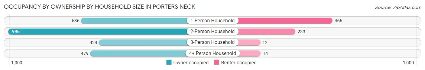 Occupancy by Ownership by Household Size in Porters Neck