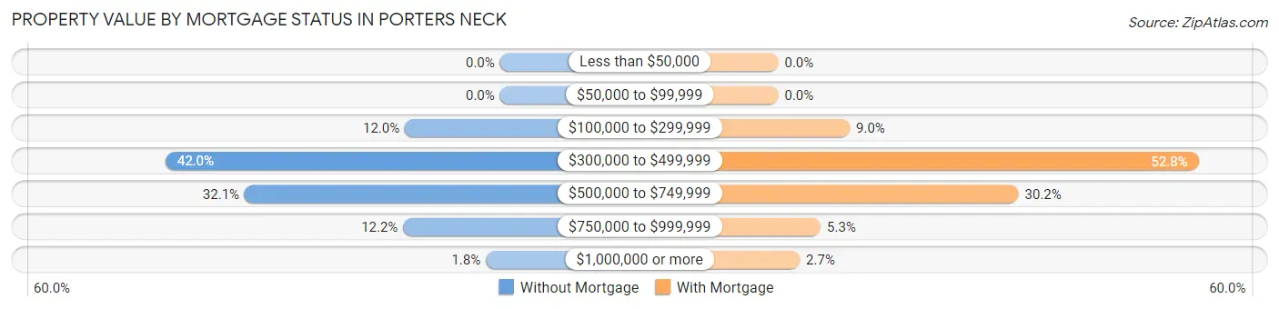 Property Value by Mortgage Status in Porters Neck