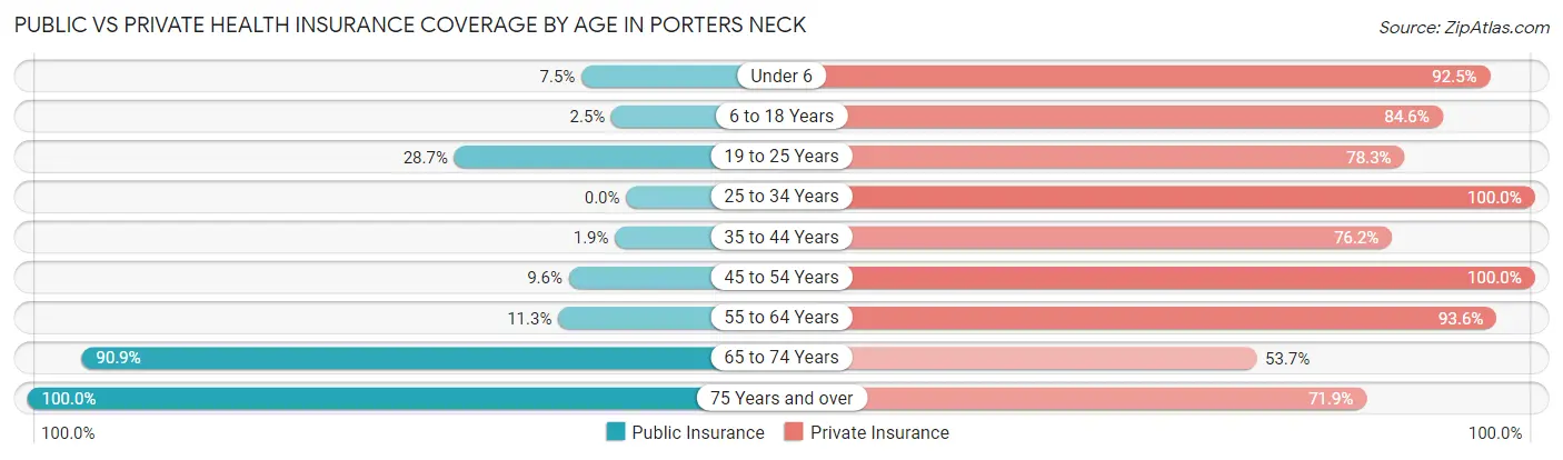 Public vs Private Health Insurance Coverage by Age in Porters Neck