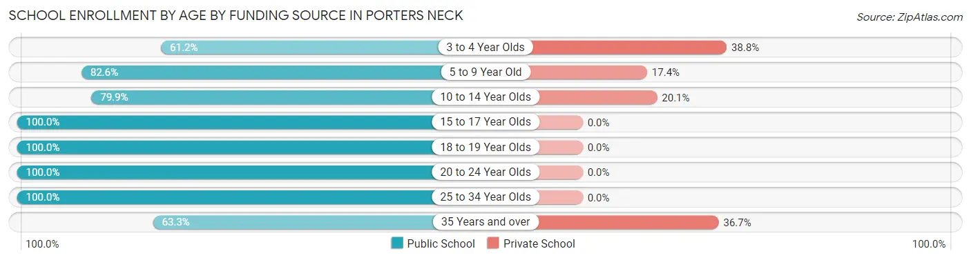 School Enrollment by Age by Funding Source in Porters Neck