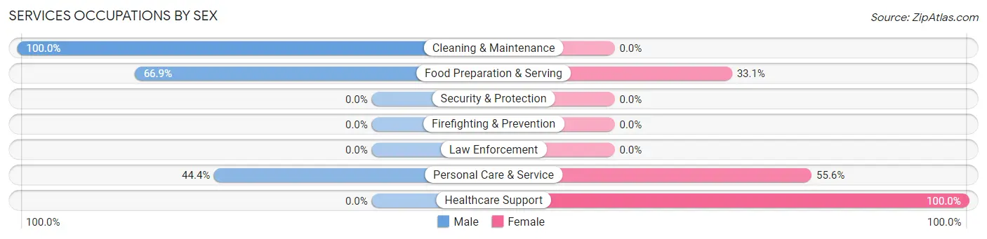 Services Occupations by Sex in Porters Neck