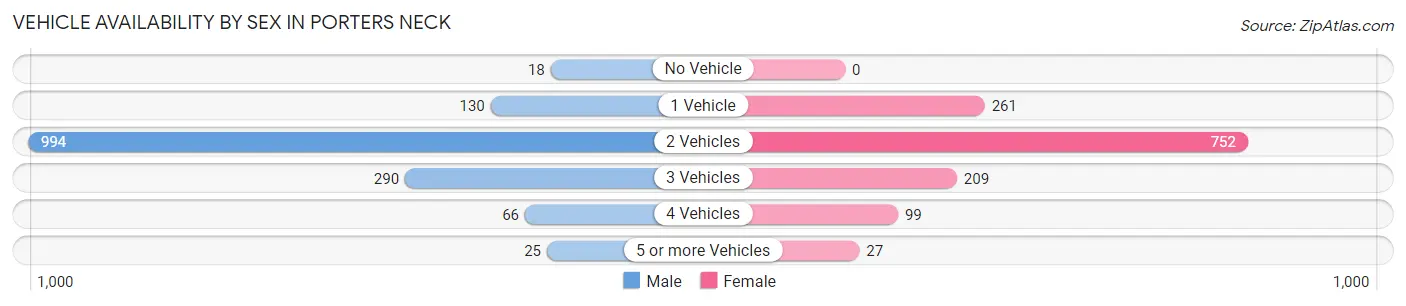 Vehicle Availability by Sex in Porters Neck
