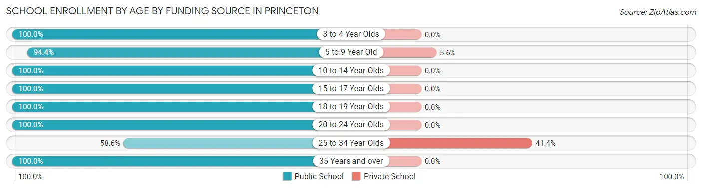 School Enrollment by Age by Funding Source in Princeton