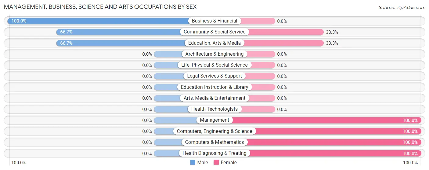 Management, Business, Science and Arts Occupations by Sex in Proctorville