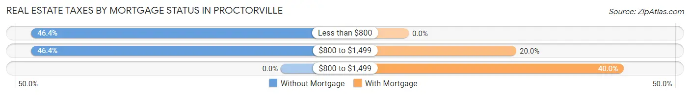 Real Estate Taxes by Mortgage Status in Proctorville