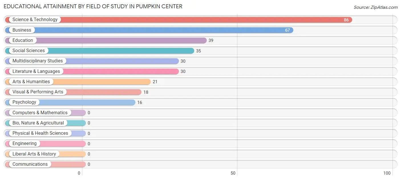 Educational Attainment by Field of Study in Pumpkin Center