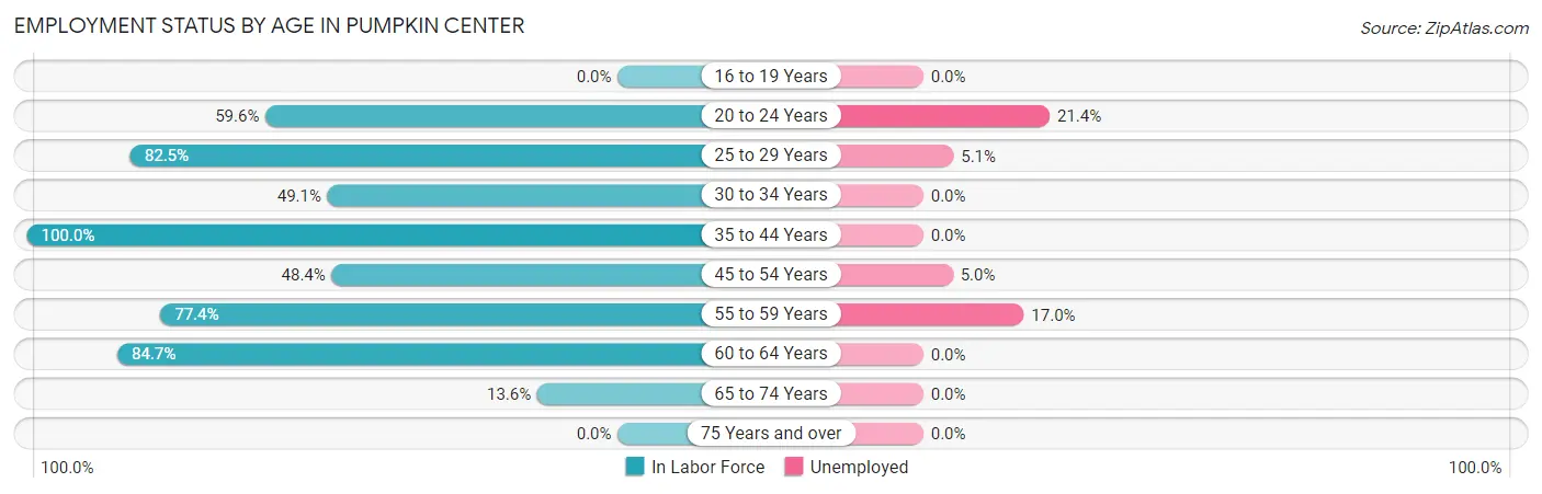 Employment Status by Age in Pumpkin Center