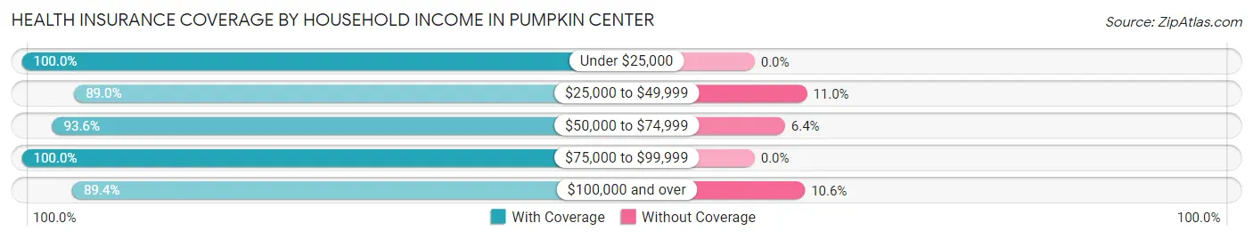 Health Insurance Coverage by Household Income in Pumpkin Center