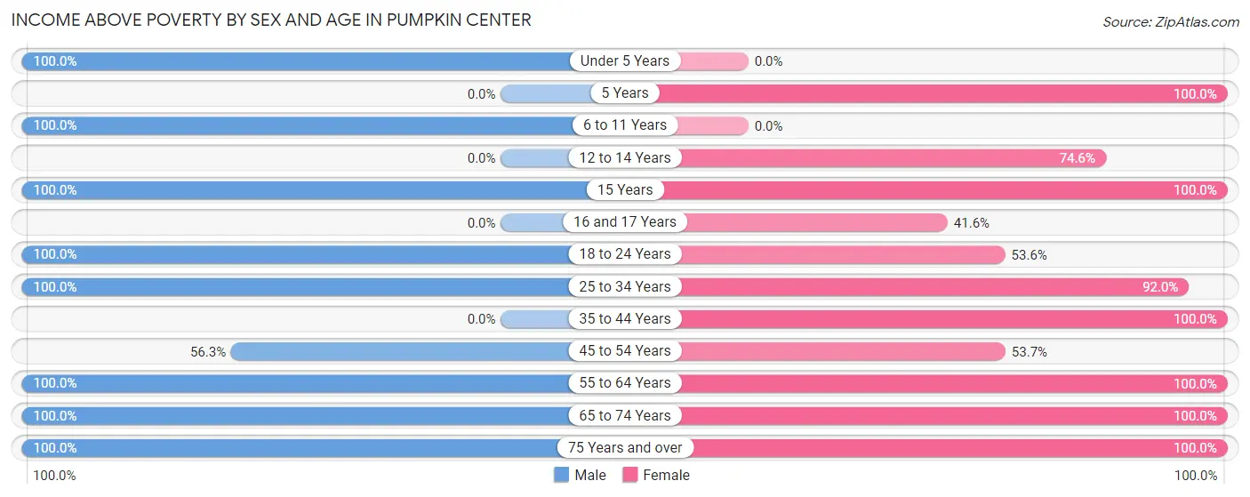 Income Above Poverty by Sex and Age in Pumpkin Center