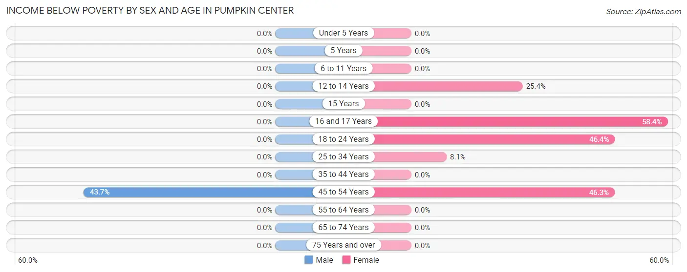 Income Below Poverty by Sex and Age in Pumpkin Center