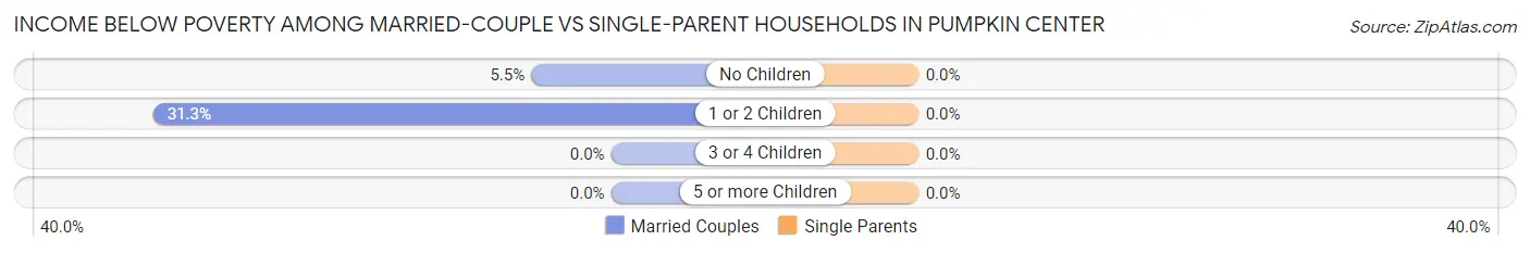 Income Below Poverty Among Married-Couple vs Single-Parent Households in Pumpkin Center