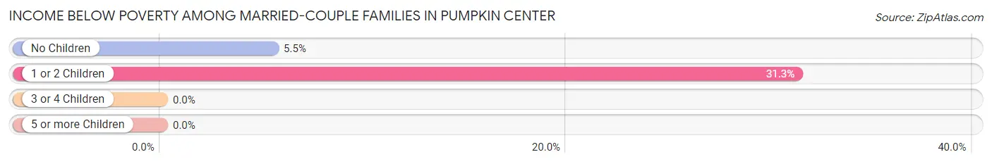 Income Below Poverty Among Married-Couple Families in Pumpkin Center
