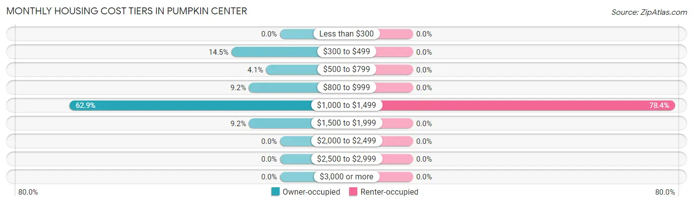 Monthly Housing Cost Tiers in Pumpkin Center