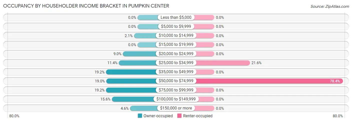 Occupancy by Householder Income Bracket in Pumpkin Center