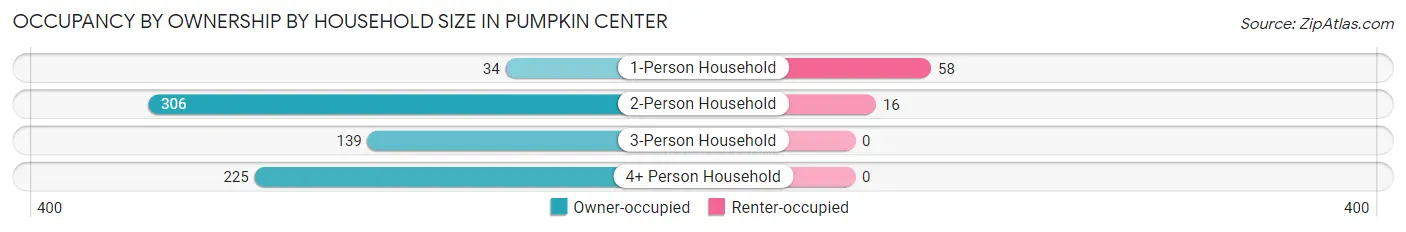 Occupancy by Ownership by Household Size in Pumpkin Center