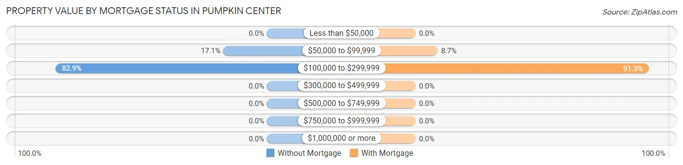 Property Value by Mortgage Status in Pumpkin Center