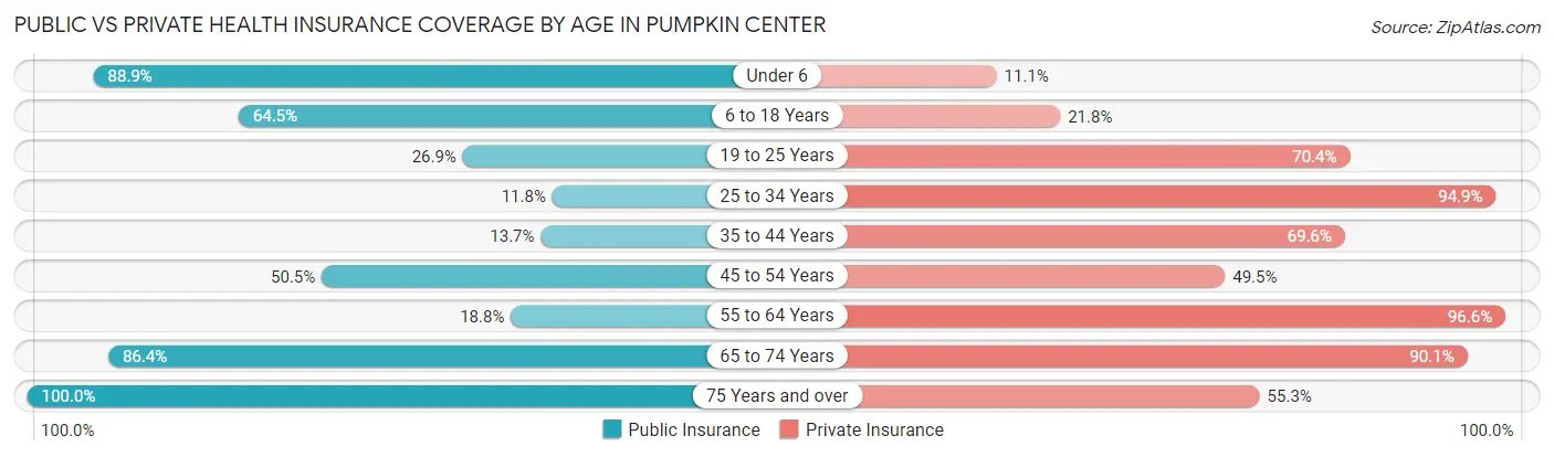 Public vs Private Health Insurance Coverage by Age in Pumpkin Center