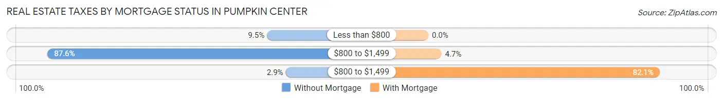 Real Estate Taxes by Mortgage Status in Pumpkin Center