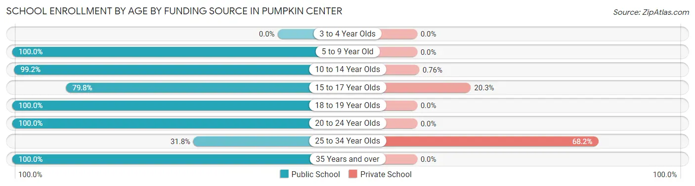 School Enrollment by Age by Funding Source in Pumpkin Center