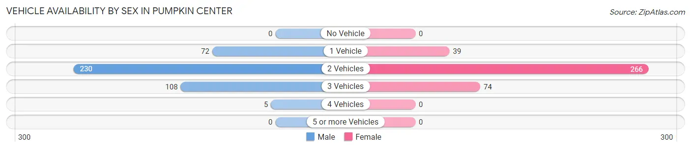 Vehicle Availability by Sex in Pumpkin Center