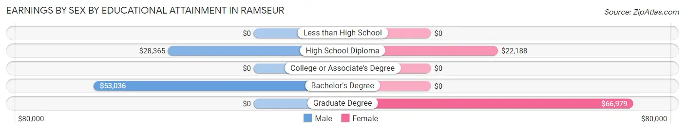 Earnings by Sex by Educational Attainment in Ramseur