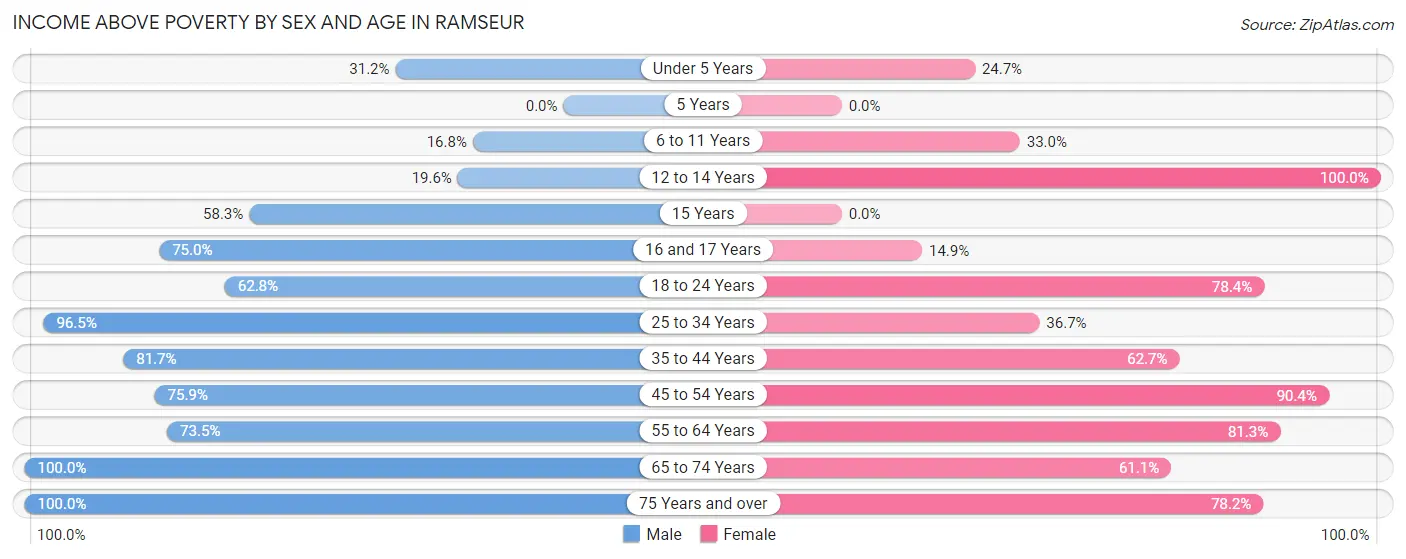 Income Above Poverty by Sex and Age in Ramseur