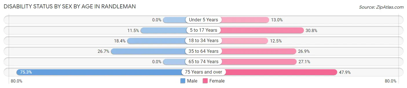 Disability Status by Sex by Age in Randleman