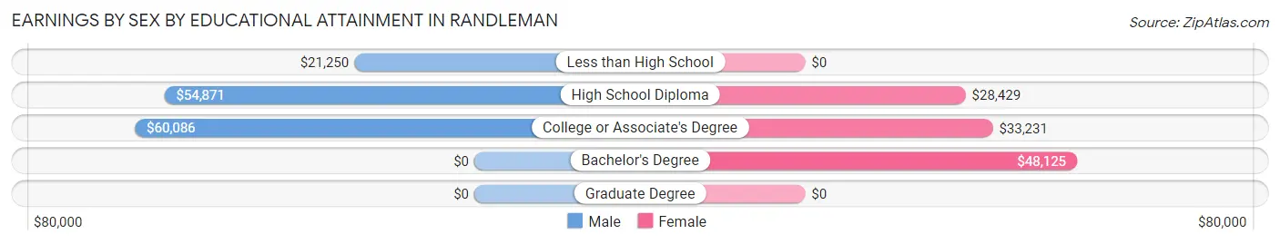 Earnings by Sex by Educational Attainment in Randleman
