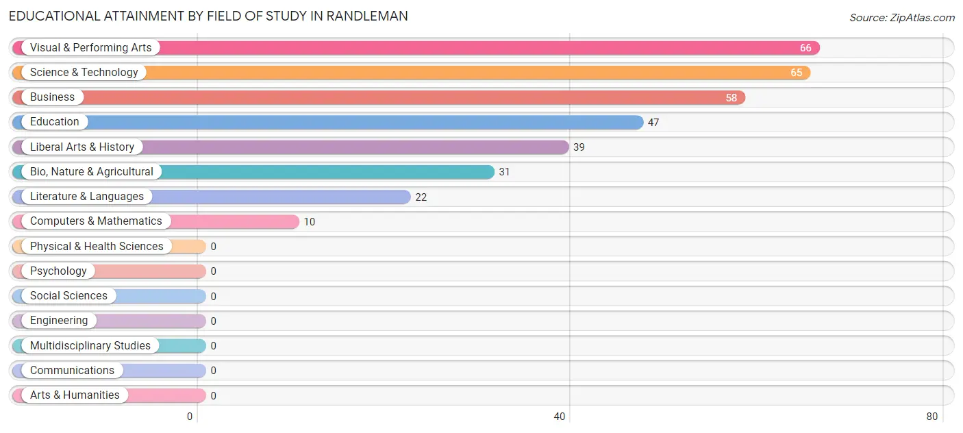 Educational Attainment by Field of Study in Randleman