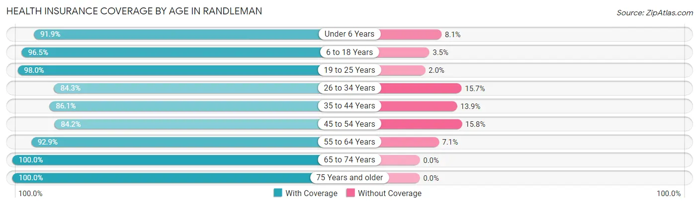 Health Insurance Coverage by Age in Randleman