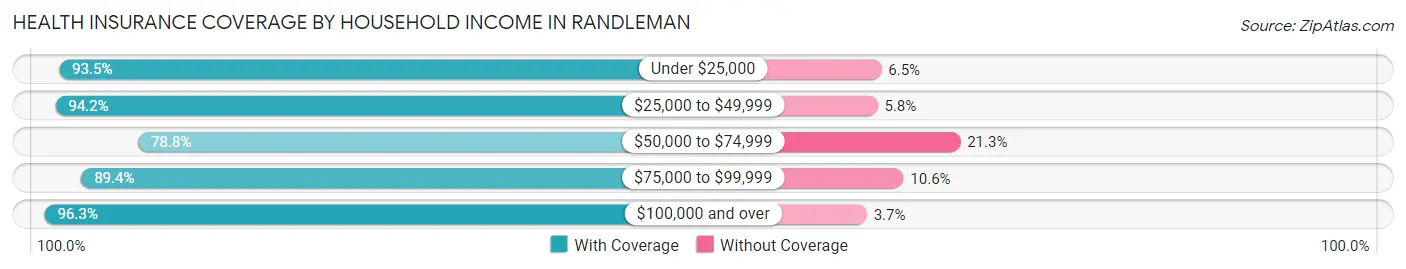 Health Insurance Coverage by Household Income in Randleman