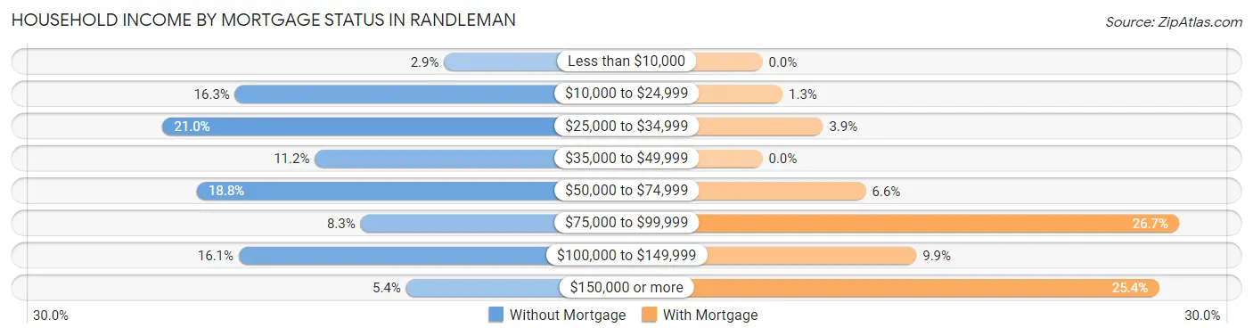 Household Income by Mortgage Status in Randleman