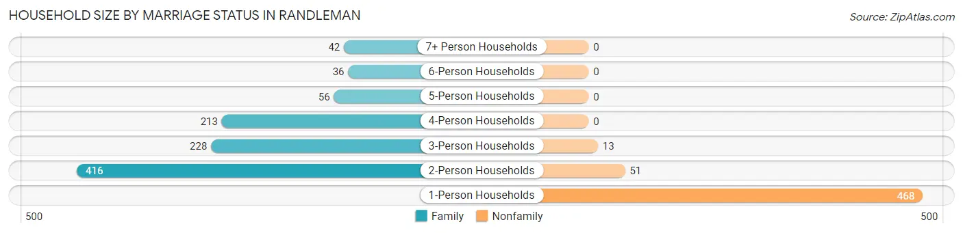 Household Size by Marriage Status in Randleman