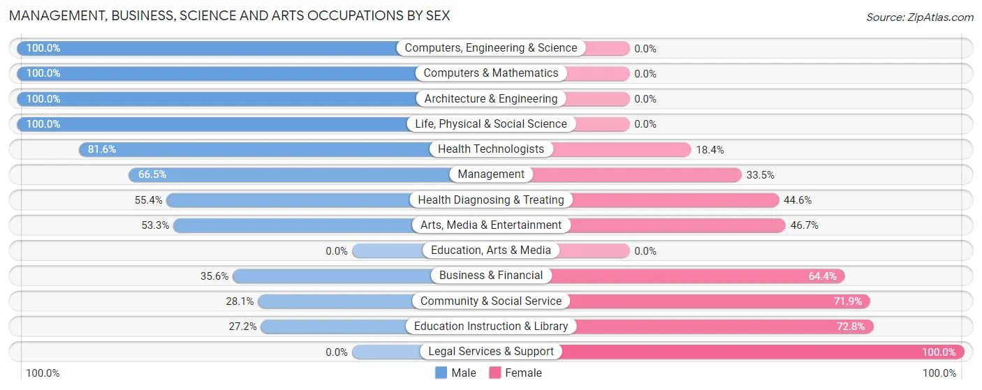 Management, Business, Science and Arts Occupations by Sex in Randleman