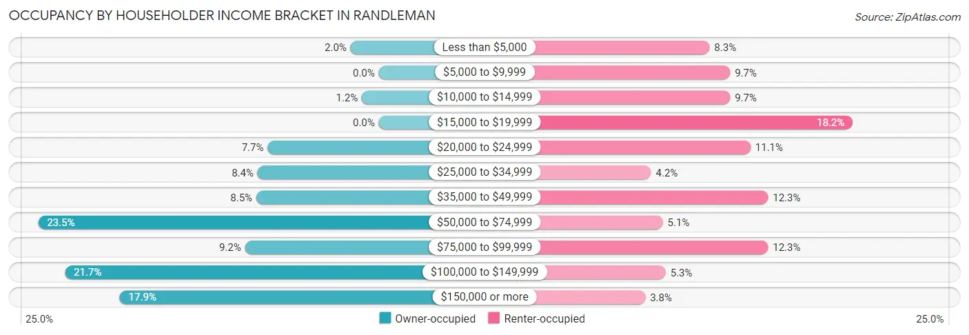 Occupancy by Householder Income Bracket in Randleman