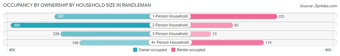 Occupancy by Ownership by Household Size in Randleman