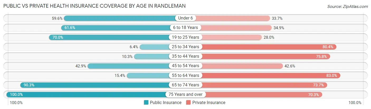 Public vs Private Health Insurance Coverage by Age in Randleman