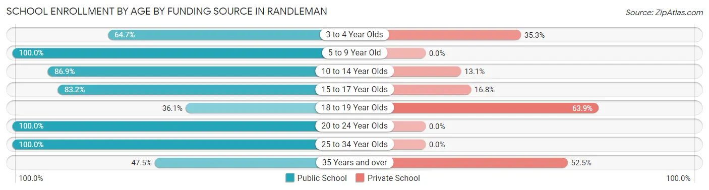 School Enrollment by Age by Funding Source in Randleman